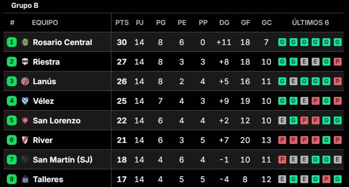 Tabla Anual: así están las clasificaciones a las copas Libertadores y Sudamericana, en la previa de la fecha 15 Tabla Anual: así están las clasificaciones a las copas Libertadores y Sudamericana, en la previa de la fecha 15